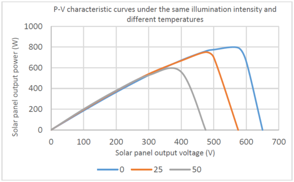 découvrez comment fonctionne l'algorithme de gestion des panneaux photovoltaïques pour optimiser la production d'énergie solaire, augmenter l'efficacité des installations et réduire les coûts. apprenez les meilleures pratiques et les innovations technologiques dans ce domaine en pleine expansion.
