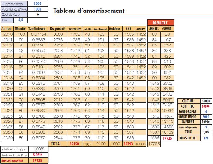 découvrez comment l'amortissement photovoltaïque permet de rentabiliser votre investissement en panneaux solaires, en optimisant vos économies d'énergie et en réduisant votre empreinte carbone. informez-vous sur les avantages fiscaux et les durées d'amortissement pour maximiser vos profits.