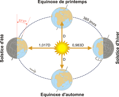 découvrez comment l'incidence du soleil affecte l'efficacité des panneaux solaires. apprenez les meilleures pratiques pour maximiser la production d'énergie solaire en tenant compte de l'orientation et de l'angle d'inclinaison de vos panneaux.