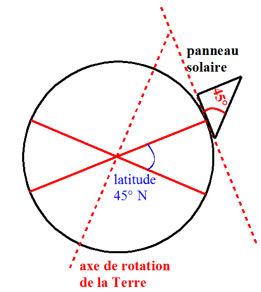 découvrez comment l'angle d'installation des panneaux solaires peut optimiser leur efficacité et maximiser la production d'énergie. apprenez les meilleures pratiques pour orienter vos panneaux afin de profiter pleinement du soleil tout au long de l'année.