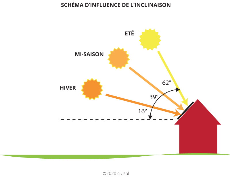 découvrez l'angle idéal pour optimiser la performance de vos panneaux solaires. apprenez comment maximiser l'exposition au soleil et améliorer l'efficacité énergétique de votre installation grâce à nos conseils d'experts.