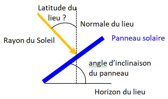 découvrez comment optimiser l'angle de vos panneaux solaires pour maximiser leur efficacité. cette guide vous explique l'importance de l'inclinaison et de l'orientation, ainsi que les meilleures pratiques pour capter un maximum d'énergie solaire tout au long de l'année.