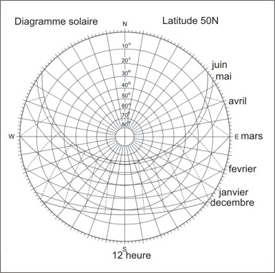 découvrez le concept d'angle solaire, essentiel pour optimiser l'ensoleillement dans vos projets architecturaux et horticoles. apprenez comment cet angle influence la lumière naturelle et la température, et explorez des conseils pratiques pour tirer le meilleur parti de l'énergie solaire.