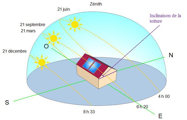 angle-panneau-solaire comment trouver l'angle d'inclinaison du panneau solaire