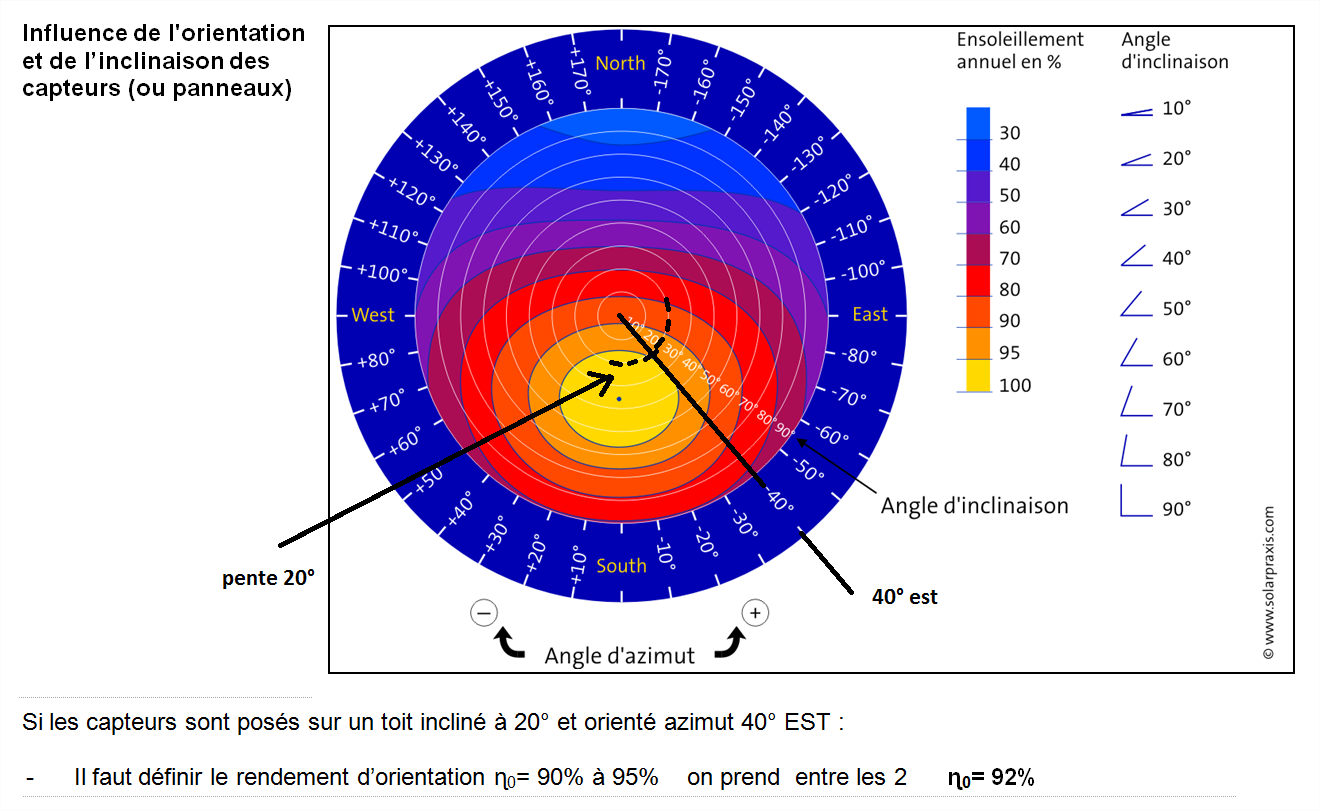 découvrez l'importance de l'angle optimal pour l'installation de panneaux solaires. apprenez comment maximiser l'efficacité de votre système solaire grâce à un positionnement stratégique qui capte un maximum de lumière solaire tout au long de l'année.