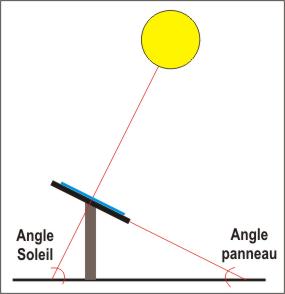 angle-solaire-1 angle panneau solaire