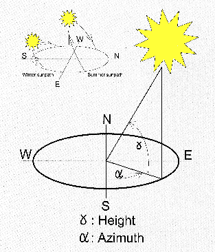 angle-solaire angle panneau solaire thermique