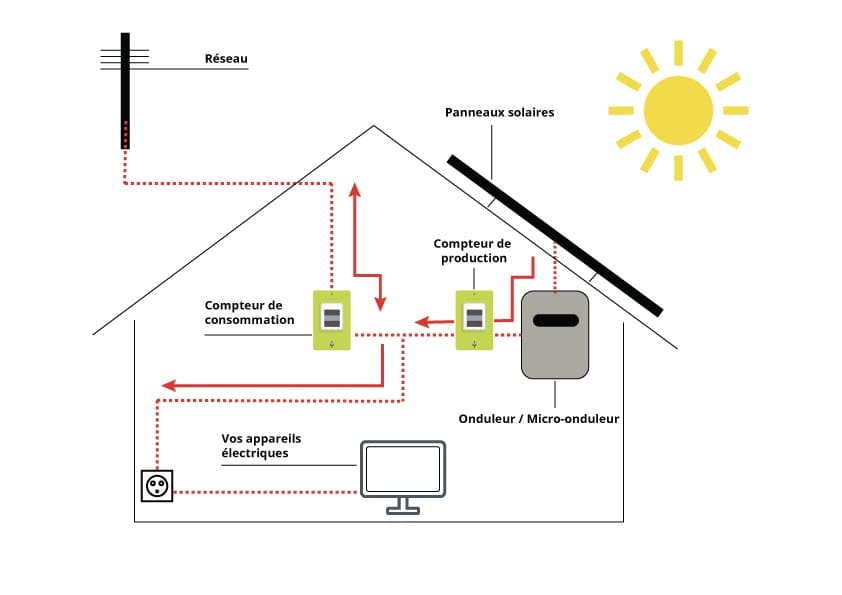 autoconsommation-panneaux-solaires-2 Tout savoir sur l'autoconsommation des panneaux solaires photovoltaïques sur YouTube