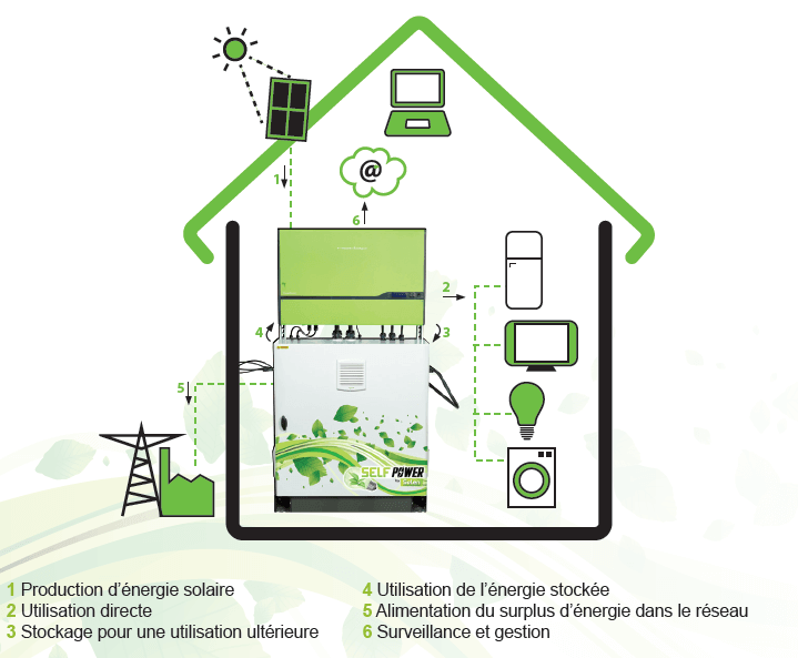 autoconsommation-solaire-3 Optimiser votre énergie : l'autoconsommation et l'injection avec les panneaux solaires photovoltaïques
