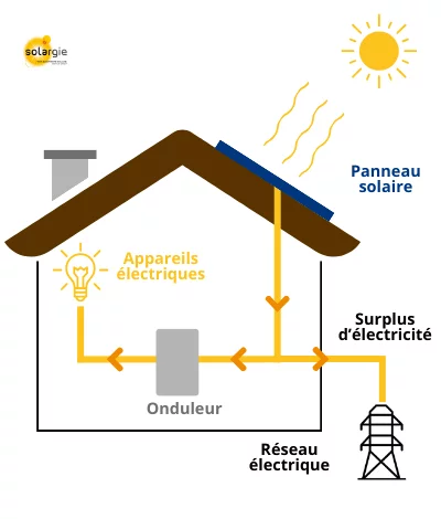 autoconsommation-solaire-rentable Panneaux solaires en autoconsommation : un investissement rentable pour votre avenir