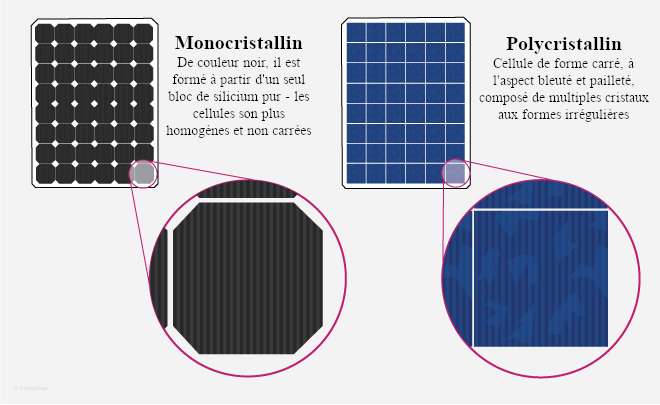 avantages-inconvenients-panneaux-solaires-monocristallins-1 panneau solaire monocristallin avantage inconvénient
