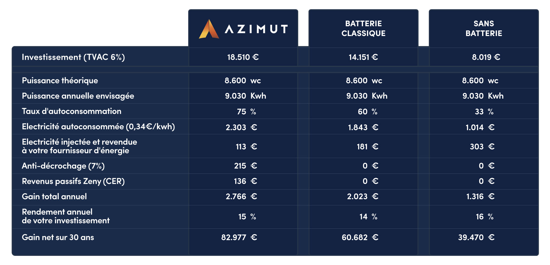 découvrez azimut panneaux solaires, votre expert en solutions photovoltaïques pour une énergie durable. profitez de conseils personnalisés, d'installations professionnelles et d'une technologie de pointe pour réduire votre facture d'électricité et contribuer à la transition énergétique.