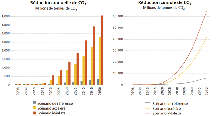 découvrez l'importance du bilan carbone photovoltaïque pour évaluer l'impact environnemental des installations solaires. analysez les émissions de co2 réduites, les bénéfices écologiques et les contributions à la transition énergétique grâce à la production d'électricité renouvelable.