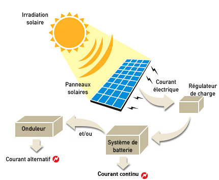 bilan-energetique-solaire Bilan énergétique des installations solaires : un pas vers l'avenir