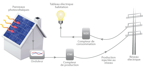 découvrez tout ce qu'il faut savoir sur le câblage photovoltaïque : techniques, normes et bonnes pratiques pour optimiser l'efficacité de vos installations solaires. informez-vous sur les choix de câbles, leur installation et maintenance pour garantir la durabilité de votre système.