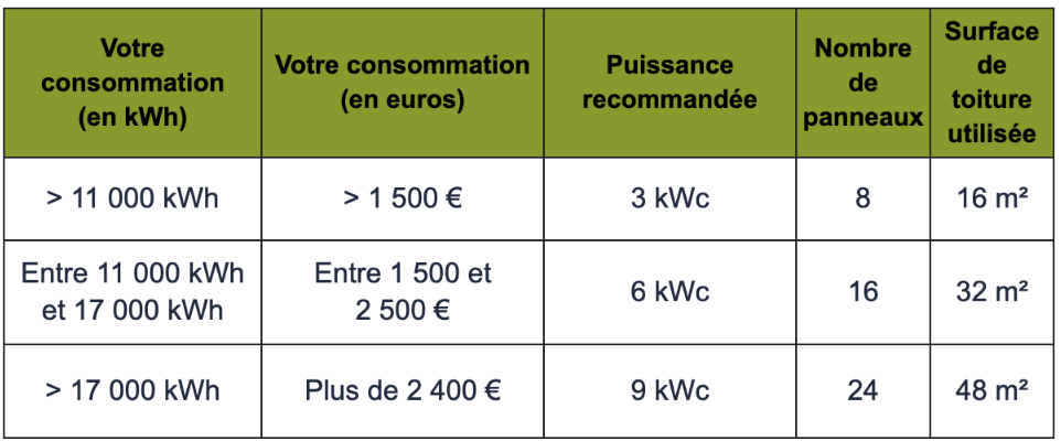 découvrez comment calculer efficacement le nombre de panneaux solaires nécessaires pour votre projet. optimisez votre production d'énergie renouvelable et réduisez vos factures d'électricité grâce à nos conseils pratiques et outils de calcul.