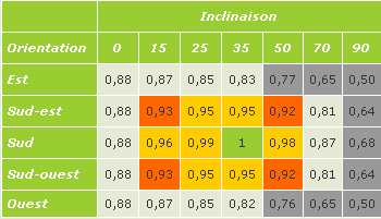 découvrez comment calculer le rendement de vos panneaux solaires pour maximiser votre production d'énergie. apprenez les méthodes et outils nécessaires pour une analyse précise et optimisez vos investissements dans l'énergie renouvelable.