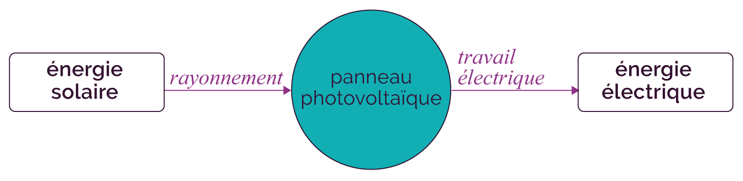 chaine-denergie-panneaux-solaires Comprendre le schéma de la chaîne d'énergie d'un panneau solaire photovoltaïque