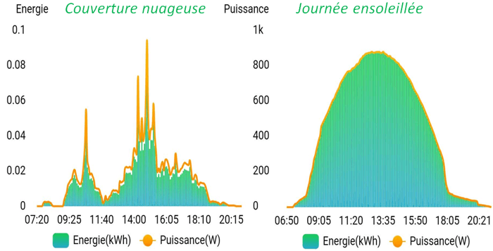 charge-panneau-solaire Quelle est la charge d'un panneau solaire photovoltaïque ?