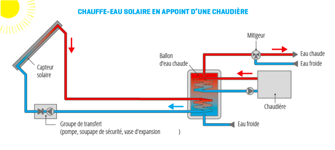 chaudiere-gaz-solaire-3 chaudiere gaz avec panneau solaire