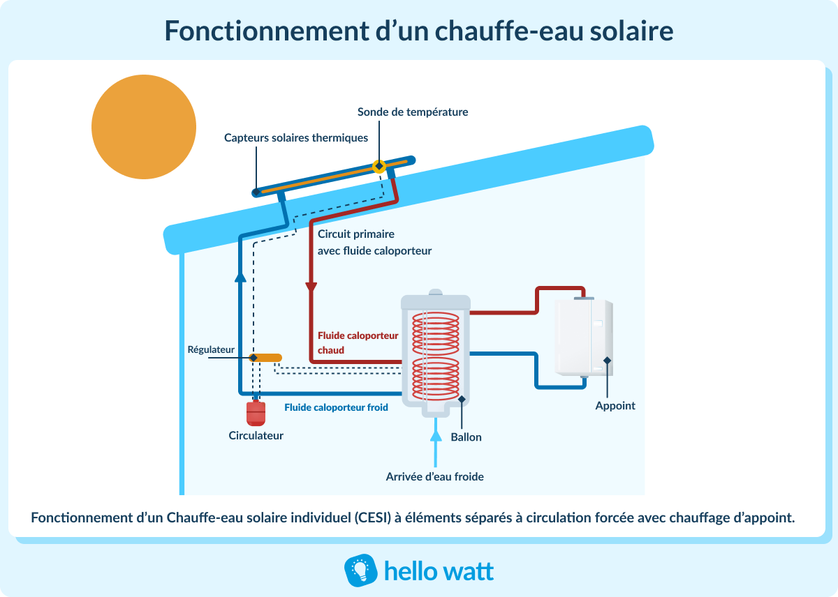 découvrez les avantages de la chaudière solaire, une solution écologique et économique pour chauffer votre maison en utilisant l'énergie solaire. profitez d'économies sur votre facture d'énergie tout en réduisant votre empreinte carbone.