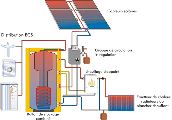 découvrez le chauffage photovoltaïque, une solution innovante et écologique pour transformer l'énergie solaire en chaleur. réduisez vos factures d'énergie tout en respectant l'environnement et en maximisant votre confort thermique. optez pour une technologie durable et performante pour votre foyer.