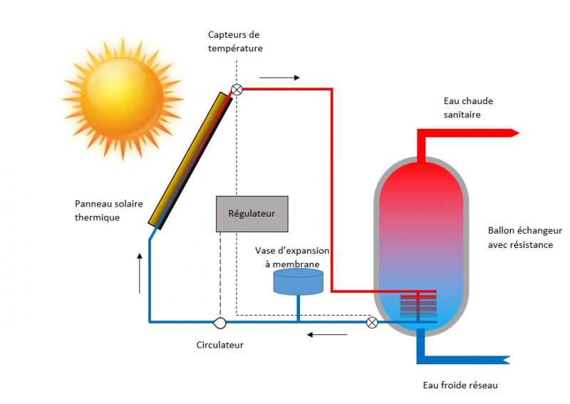 découvrez les avantages des chauffe-eau solaires, une solution écologique et économique pour produire votre eau chaude. profitez d'énergies renouvelables tout en réduisant vos factures d'énergie.