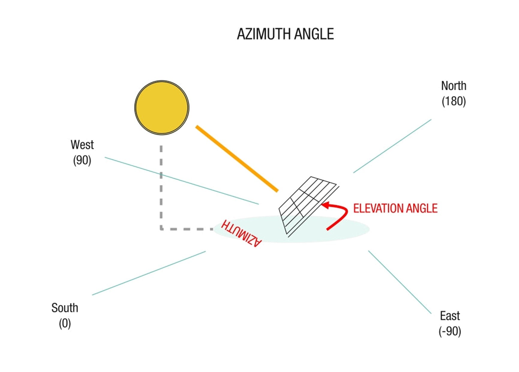 découvrez l'importance de l'orientation des panneaux solaires pour maximiser leur efficacité. apprenez comment bien positionner vos panneaux pour tirer le meilleur parti de l'énergie solaire tout au long de l'année.