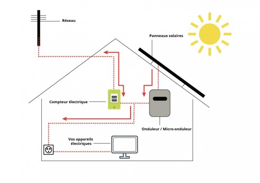 découvrez comment fonctionnent les panneaux solaires, leur technologie de conversion de la lumière solaire en électricité et leur impact sur l'énergie renouvelable. apprenez les avantages, l'installation et l'entretien pour optimiser votre production d'énergie verte.