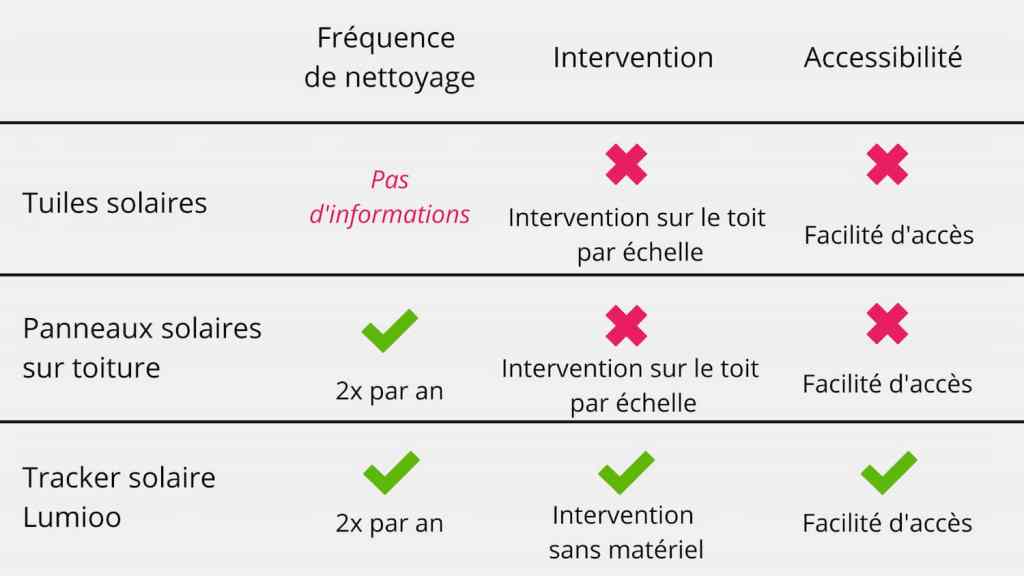 découvrez notre guide complet pour la comparaison des panneaux solaires. analysez les différents types, marques et prix pour faire le meilleur choix pour votre installation photovoltaïque. optez pour une énergie renouvelable et économisez sur votre facture d'électricité.