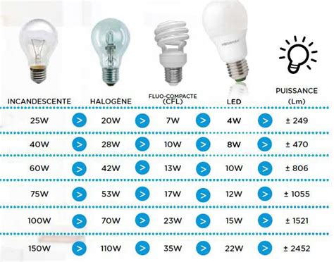 comparatif-eclairage-interieur-solux Comparatif des solutions Solux pour l'éclairage intérieur