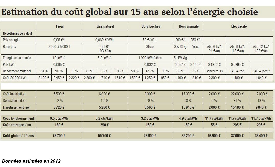 comparatif-energies-2 Comparatif des sources d'énergie : Energisource face aux alternatives