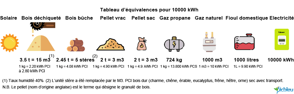 comparatif-energies-2 Comparatif des sources d'énergie : Energisource face aux alternatives