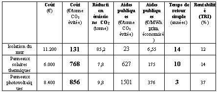 comparatif-panneaux-solaires Comparatif des panneaux solaires : AS Solar face à la concurrence