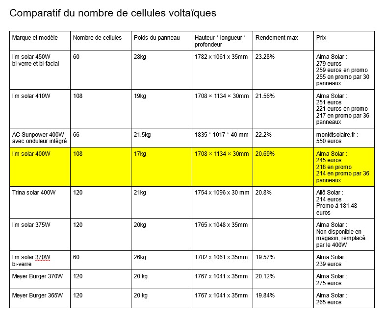 comparatif-panneaux comparatif panneaux solaires