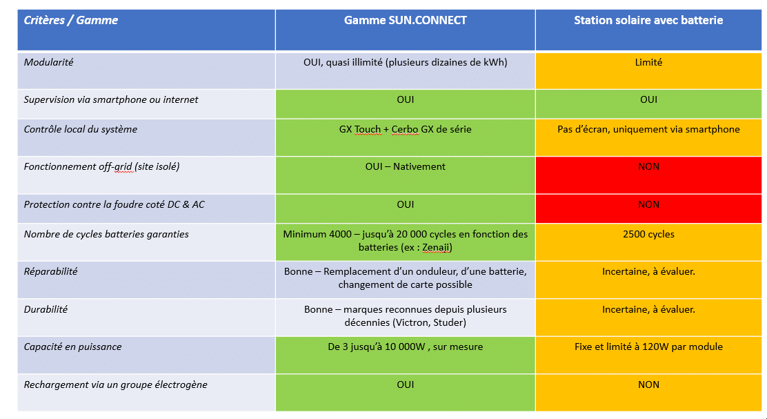 comparatif-solar-connect Comparatif des solutions Solar-Connect pour l'énergie solaire