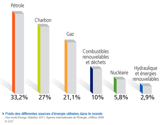 comparatif-sources-energie Comparatif des différentes sources d'énergie positive