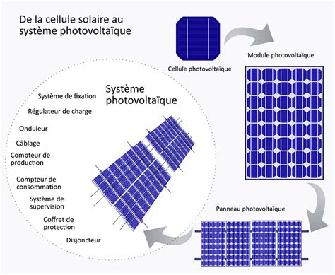 composition-panneau-solaire-3 Comprendre la composition d'un panneau solaire photovoltaïque