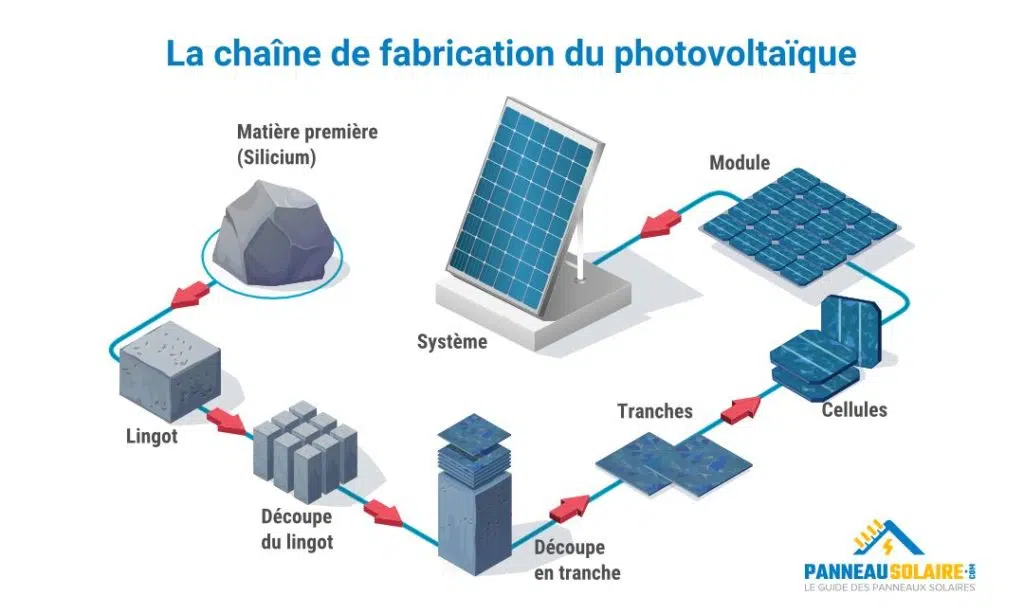composition-panneaux-solaires Comprendre la composition des panneaux solaires photovoltaïques pour un investissement durable