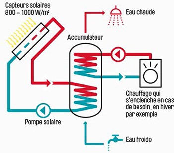 découvrez comment un panneau solaire thermique peut transformer l'énergie du soleil en chaleur, optimisant ainsi votre consommation d'énergie et réduisant vos factures. apprenez tout sur ses avantages, son installation et son fonctionnement pour un avenir énergétique plus durable.