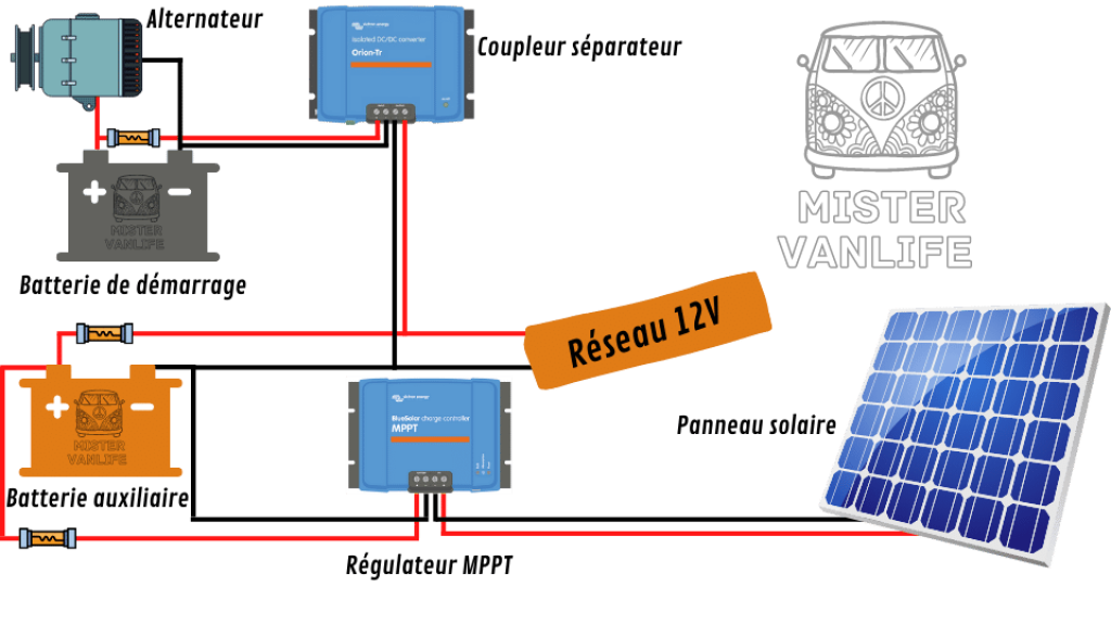coupleur-et-panneau-solaire coupleur separateur et panneau solaire