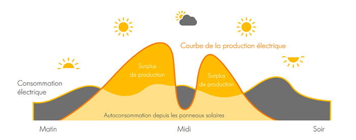 découvrez notre analyse des courbes de production solaire, illustrant l'efficacité et la variabilité de l'énergie solaire au fil des saisons. informez-vous sur les facteurs influençant la production d'énergie et optimisez votre utilisation des ressources solaires.