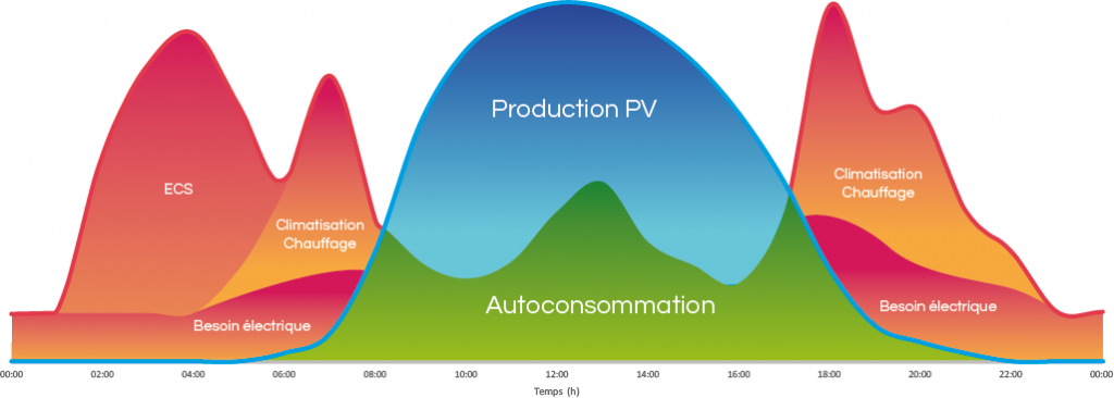 courbe-production-solaire-2 courbe production panneau solaire