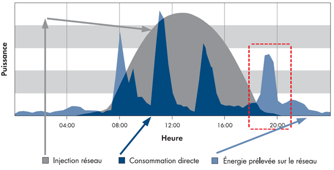 courbe-puissance-solaire-2 courbe puissance panneau solaire