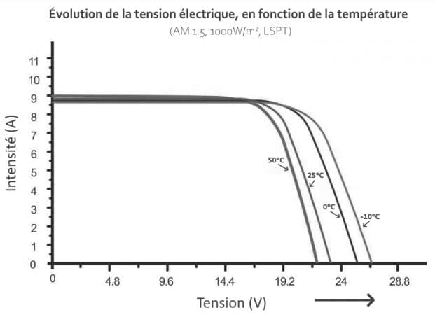 courbe-ti-panneau-solaire courbe tension intensité panneau solaire