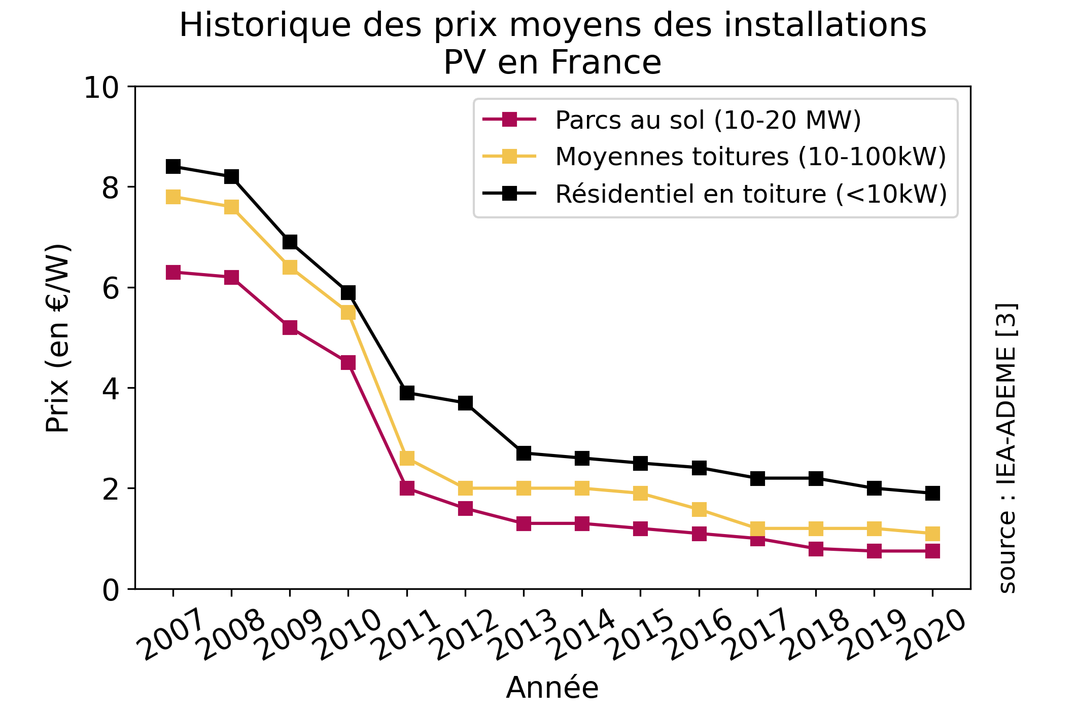 découvrez le coût des panneaux photovoltaïques et les économies possibles sur vos factures d'énergie. informations sur l'achat, l'installation et les aides financières disponibles pour un investissement durable et économique.