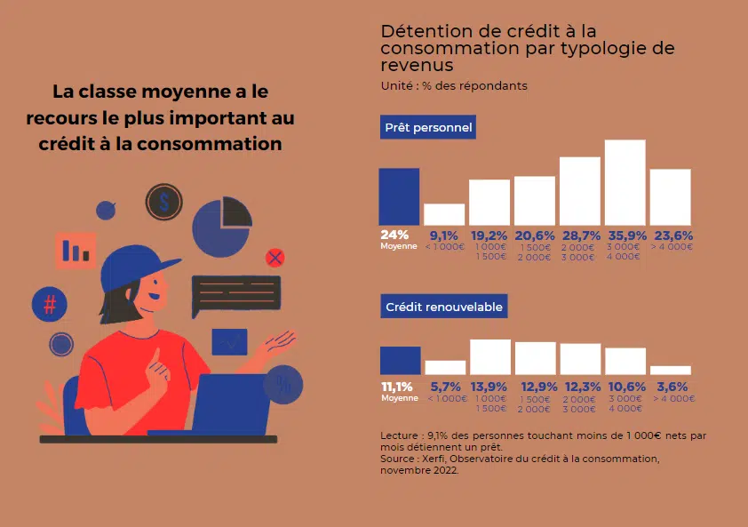 credit-consommation-double-tranchant-1 Le crédit à la consommation : un outil à double tranchant