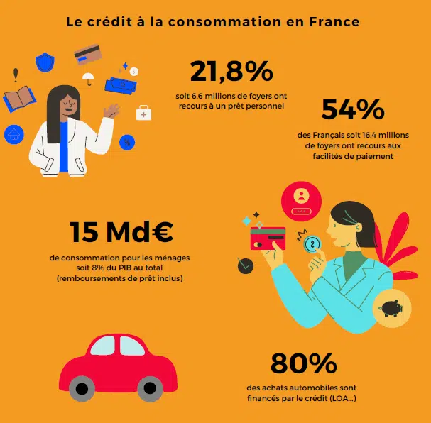 credit-consommation-double-tranchant Le crédit à la consommation : un outil à double tranchant