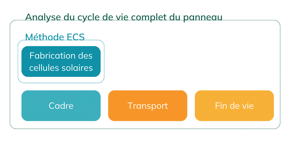 découvrez le cycle de vie des panneaux photovoltaïques, de la fabrication à la recyclabilité. apprenez comment ces technologies solaires durables contribuent à la transition énergétique et à la protection de l'environnement tout en offrant des solutions d'énergie renouvelable.
