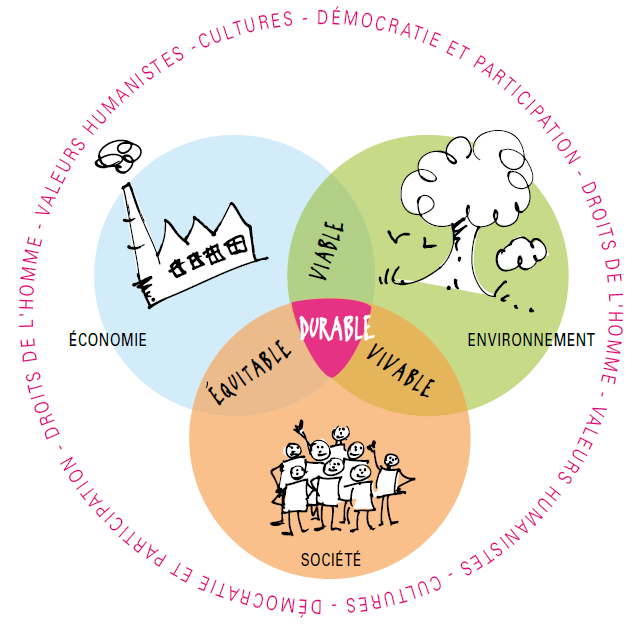 découvrez les enjeux et les solutions du développement durable, un concept essentiel pour préserver notre planète et assurer un avenir responsable. apprenez comment intégrer des pratiques durables dans votre quotidien et contribuer à la protection de l'environnement.